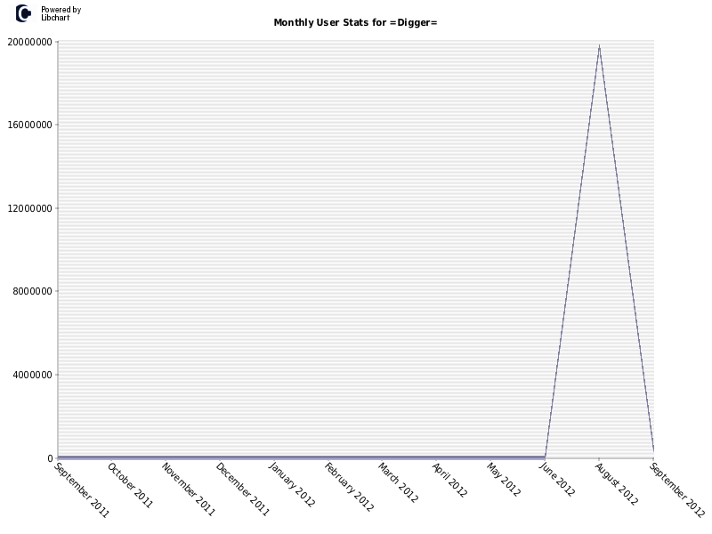 Monthly User Stats for =Digger=